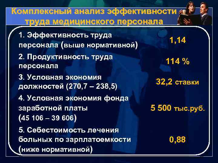Комплексный анализ эффективности труда медицинского персонала 1. Эффективность труда персонала (выше нормативной) 2. Продуктивность