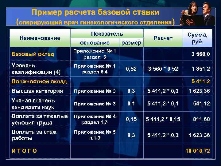 Пример расчета базовой ставки (оперирующий врач гинекологического отделения) Наименование Показатель основание Базовый оклад Приложение