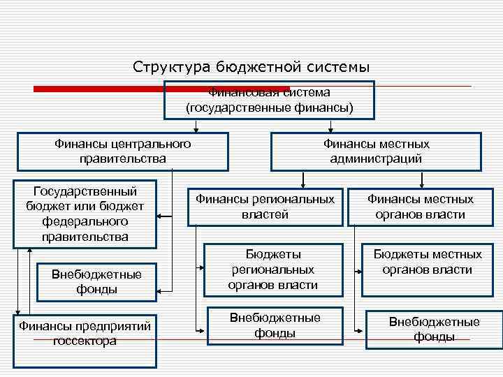 Структура бюджетной системы