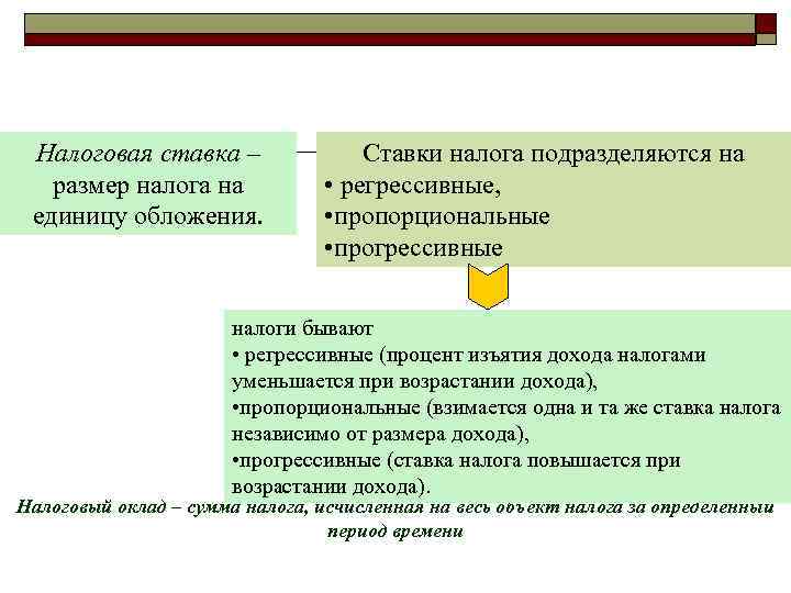 Налоговая ставка – размер налога на единицу обложения. Ставки налога подразделяются на • регрессивные,