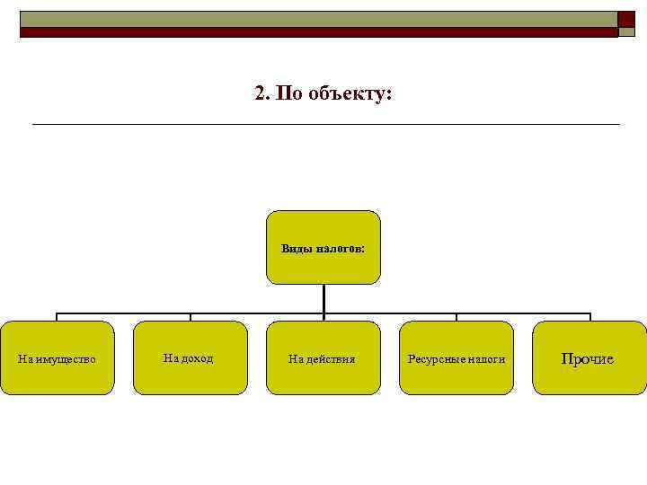 2. По объекту: Виды налогов: На имущество На доход На действия Ресурсные налоги Прочие