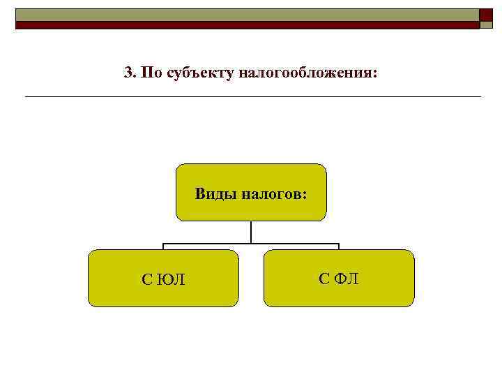 3. По субъекту налогообложения: Виды налогов: С ЮЛ С ФЛ 