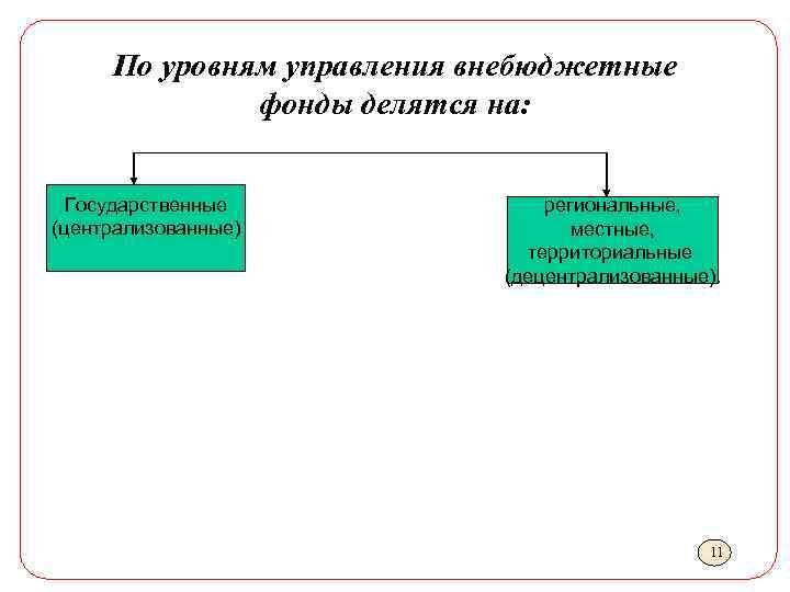 По уровням управления внебюджетные фонды делятся на: Государственные (централизованные) региональные, местные, территориальные (децентрализованные). 11