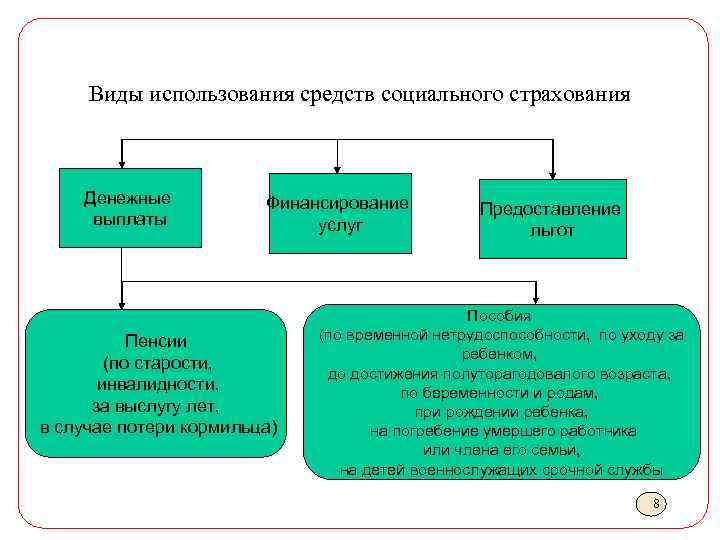 Виды использования средств социального страхования Денежные выплаты Финансирование услуг Пенсии (по старости, инвалидности, за