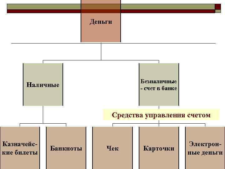 Деньги Безналичные - счет в банке Наличные Средства управления счетом Казначейские билеты Банкноты Чек