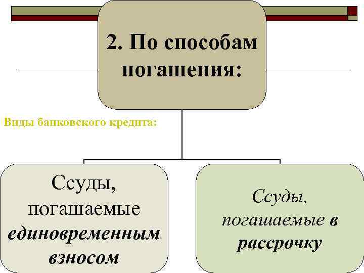 2. По способам погашения: Виды банковского кредита: Ссуды, погашаемые единовременным взносом Ссуды, погашаемые в