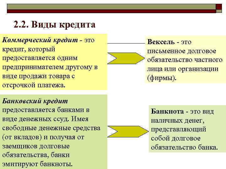 2. 2. Виды кредита Коммерческий кредит - это кредит, который предоставляется одним предпринимателем другому