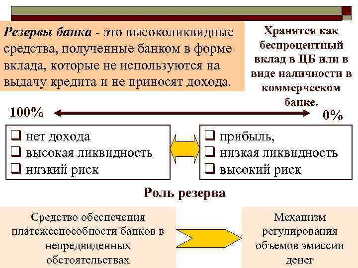 Резервы в банке функции