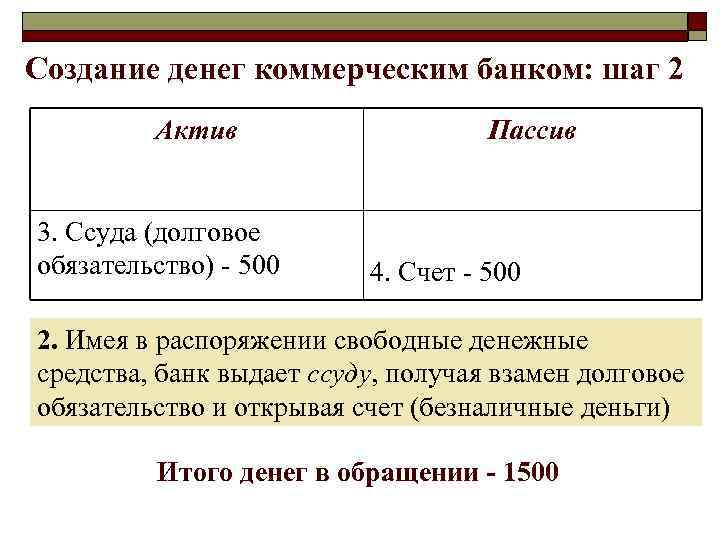 Создание денег коммерческим банком: шаг 2 Актив 3. Ссуда (долговое обязательство) - 500 Пассив