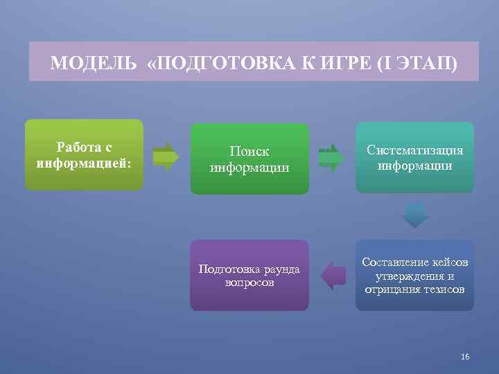 МОДЕЛЬ «ПОДГОТОВКА К ИГРЕ (I ЭТАП) Работа с информацией: Поиск информации Систематизация информации Подготовка
