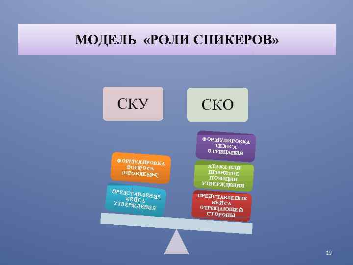 МОДЕЛЬ «РОЛИ СПИКЕРОВ» СКУ СКО ФОРМУЛИРОВ КА ТЕЗИСА ОТРИЦАНИЯ ФОРМУЛИРОВ КА ВОПРОСА (ПРОБЛЕМЫ) ПРЕДСТ