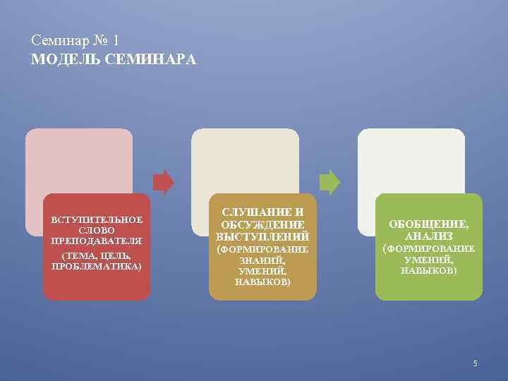 Семинар № 1 МОДЕЛЬ СЕМИНАРА ВСТУПИТЕЛЬНОЕ СЛОВО ПРЕПОДАВАТЕЛЯ (ТЕМА, ЦЕЛЬ, ПРОБЛЕМАТИКА) СЛУШАНИЕ И ОБСУЖДЕНИЕ