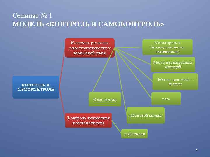 Семинар № 1 МОДЕЛЬ «КОНТРОЛЬ И САМОКОНТРОЛЬ» Контроль развития самостоятельности и взаимодействия Метод проекта