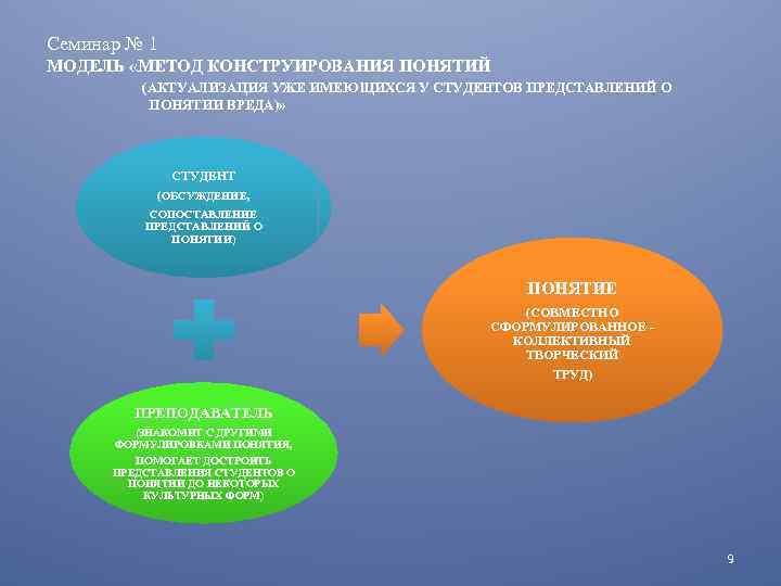 Семинар № 1 МОДЕЛЬ «МЕТОД КОНСТРУИРОВАНИЯ ПОНЯТИЙ (АКТУАЛИЗАЦИЯ УЖЕ ИМЕЮЩИХСЯ У СТУДЕНТОВ ПРЕДСТАВЛЕНИЙ О