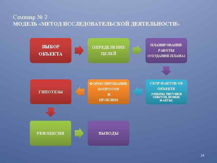 Семинар № 2 МОДЕЛЬ «МЕТОД ИССЛЕДОВАТЕЛЬСКОЙ ДЕЯТЕЛЬНОСТИ» ГИПОТЕЗЫ ОПРЕДЕЛЕНИЕ ЦЕЛЕЙ ПЛАНИРОВАНИЕ РАБОТЫ (СОЗДАНИЕ ПЛАНА)