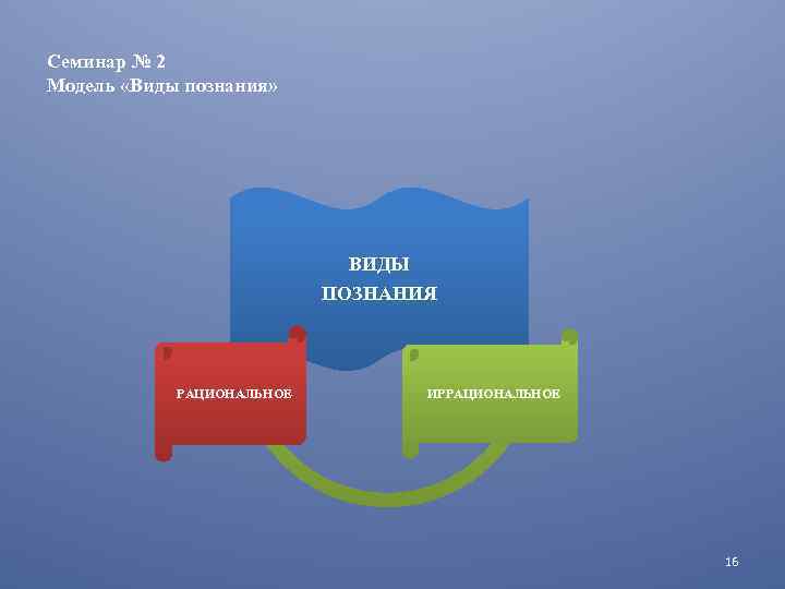 Семинар № 2 Модель «Виды познания» ВИДЫ ПОЗНАНИЯ РАЦИОНАЛЬНОЕ ИРРАЦИОНАЛЬНОЕ 16 