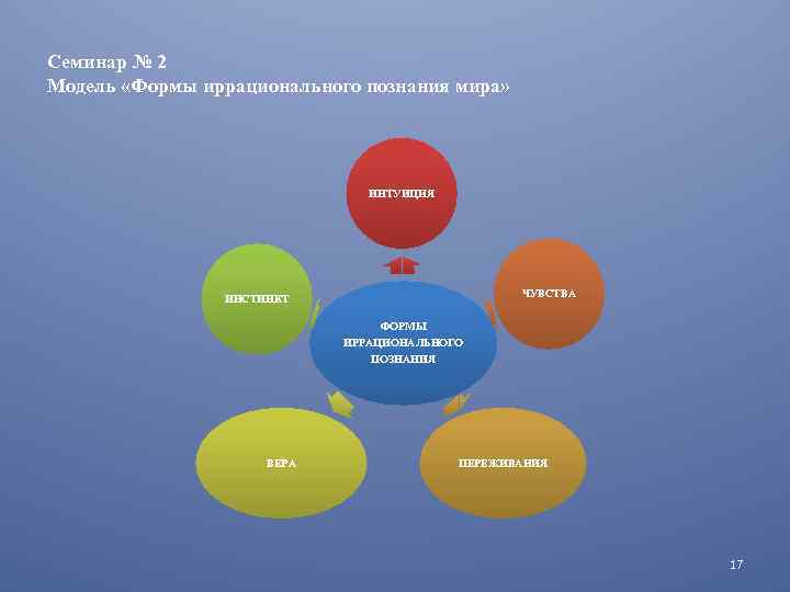 Семинар № 2 Модель «Формы иррационального познания мира» ИНТУИЦИЯ ЧУВСТВА ИНСТИНКТ ФОРМЫ ИРРАЦИОНАЛЬНОГО ПОЗНАНИЯ