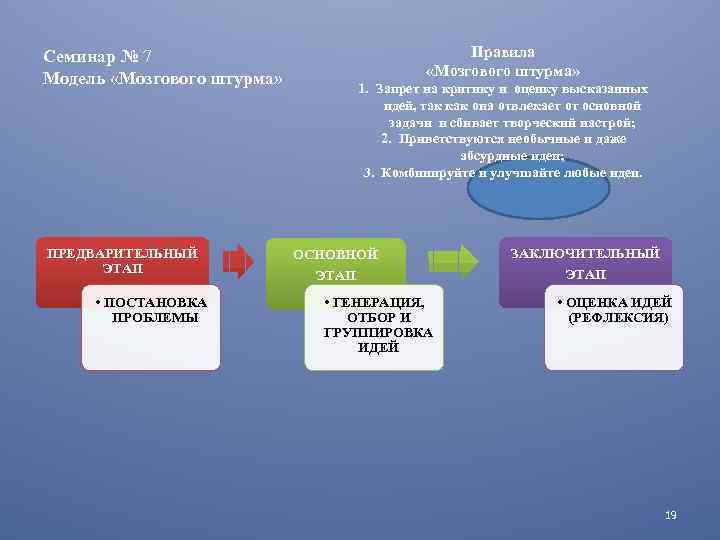 Правила «Мозгового штурма» Семинар № 7 Модель «Мозгового штурма» ПРЕДВАРИТЕЛЬНЫЙ ЭТАП • ПОСТАНОВКА ПРОБЛЕМЫ