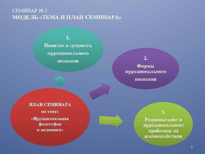 СЕМИНАР № 2 МОДЕЛЬ «ТЕМА И ПЛАН СЕМИНАРА» 1. Понятие и сущность иррационального познания