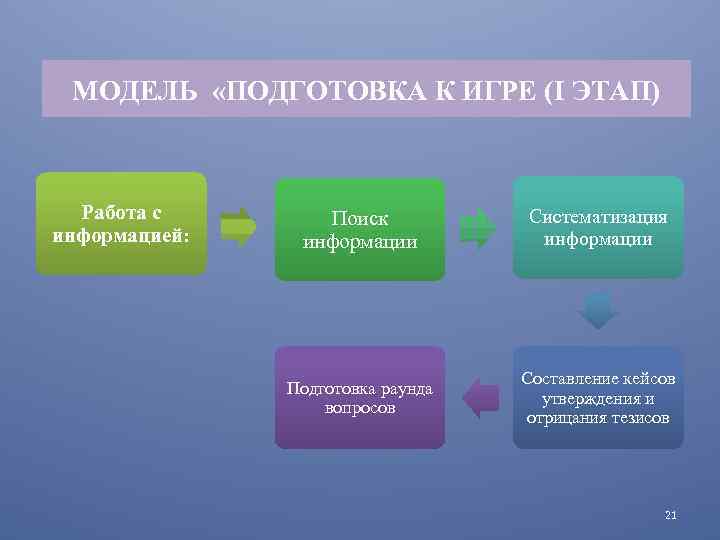 МОДЕЛЬ «ПОДГОТОВКА К ИГРЕ (I ЭТАП) Работа с информацией: Поиск информации Систематизация информации Подготовка