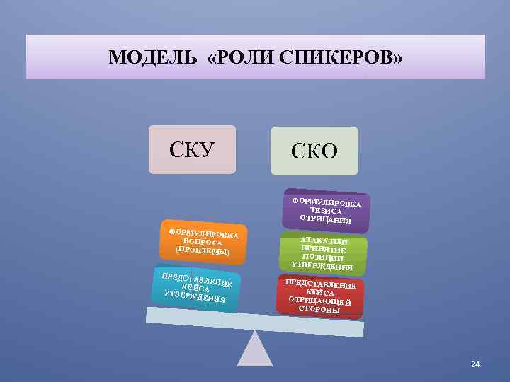 МОДЕЛЬ «РОЛИ СПИКЕРОВ» СКУ СКО ФОРМУЛИРОВ КА ТЕЗИСА ОТРИЦАНИЯ ФОРМУЛИРОВ КА ВОПРОСА (ПРОБЛЕМЫ) ПРЕДСТ