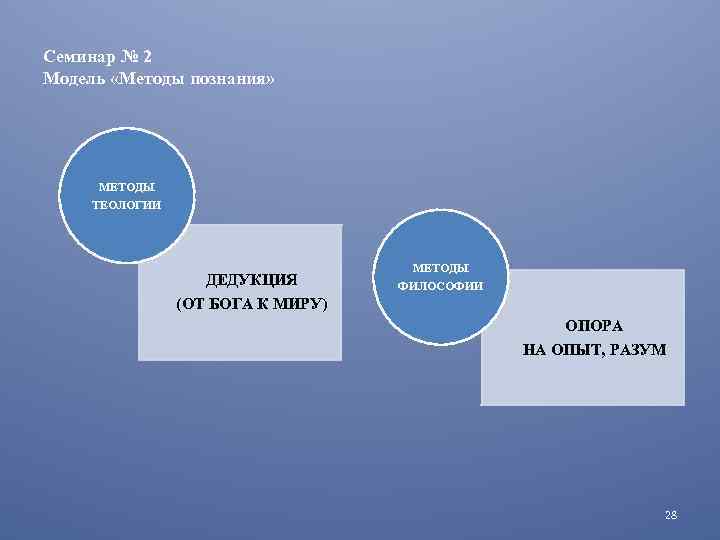Семинар № 2 Модель «Методы познания» МЕТОДЫ ТЕОЛОГИИ ДЕДУКЦИЯ (ОТ БОГА К МИРУ) МЕТОДЫ