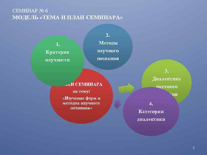 СЕМИНАР № 6 МОДЕЛЬ «ТЕМА И ПЛАН СЕМИНАРА» 2. 1. Методы Критерии научности научного