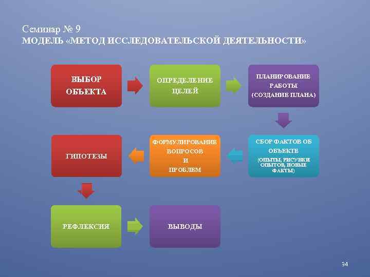 Семинар № 9 МОДЕЛЬ «МЕТОД ИССЛЕДОВАТЕЛЬСКОЙ ДЕЯТЕЛЬНОСТИ» ГИПОТЕЗЫ ОПРЕДЕЛЕНИЕ ЦЕЛЕЙ ПЛАНИРОВАНИЕ РАБОТЫ (СОЗДАНИЕ ПЛАНА)
