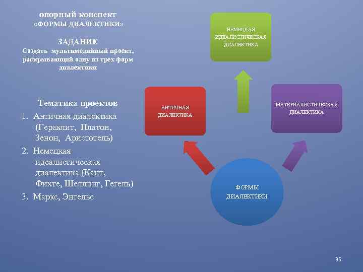 опорный конспект «ФОРМЫ ДИАЛЕКТИКИ» НЕМЕЦКАЯ ИДЕАЛИСТИЧЕСКАЯ ДИАЛЕКТИКА ЗАДАНИЕ Создать мультимедийный проект, раскрывающий одну из