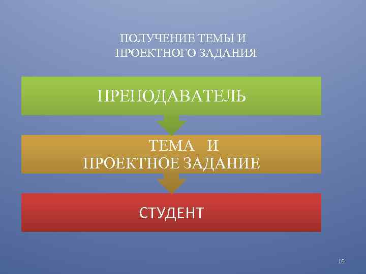 ПОЛУЧЕНИЕ ТЕМЫ И ПРОЕКТНОГО ЗАДАНИЯ ПРЕПОДАВАТЕЛЬ ТЕМА И ПРОЕКТНОЕ ЗАДАНИЕ СТУДЕНТ 16 