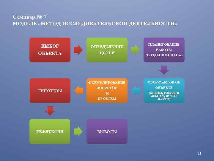 Семинар № 7 МОДЕЛЬ «МЕТОД ИССЛЕДОВАТЕЛЬСКОЙ ДЕЯТЕЛЬНОСТИ» ГИПОТЕЗЫ ОПРЕДЕЛЕНИЕ ЦЕЛЕЙ ПЛАНИРОВАНИЕ РАБОТЫ (СОЗДАНИЕ ПЛАНА)