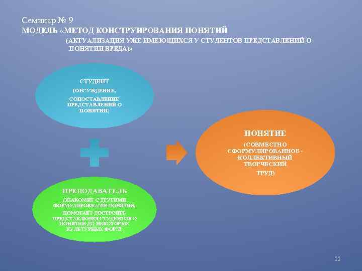 Семинар № 9 МОДЕЛЬ «МЕТОД КОНСТРУИРОВАНИЯ ПОНЯТИЙ (АКТУАЛИЗАЦИЯ УЖЕ ИМЕЮЩИХСЯ У СТУДЕНТОВ ПРЕДСТАВЛЕНИЙ О