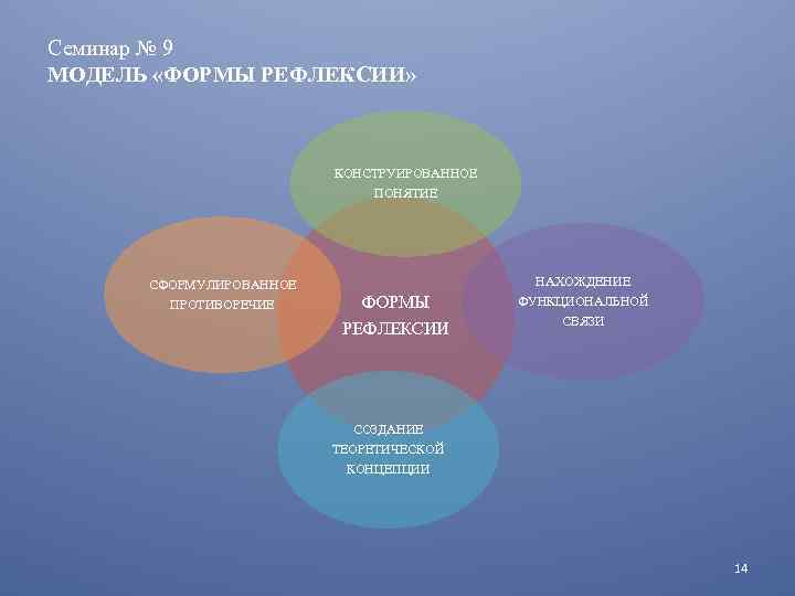 Семинар № 9 МОДЕЛЬ «ФОРМЫ РЕФЛЕКСИИ» КОНСТРУИРОВАННОЕ ПОНЯТИЕ СФОРМУЛИРОВАННОЕ ПРОТИВОРЕЧИЕ НАХОЖДЕНИЕ ФОРМЫ РЕФЛЕКСИИ ФУНКЦИОНАЛЬНОЙ