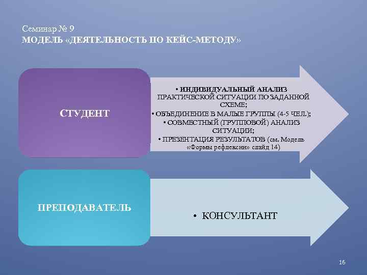 Семинар № 9 МОДЕЛЬ «ДЕЯТЕЛЬНОСТЬ ПО КЕЙС-МЕТОДУ» СТУДЕНТ ПРЕПОДАВАТЕЛЬ • ИНДИВИДУАЛЬНЫЙ АНАЛИЗ ПРАКТИЧЕСКОЙ СИТУАЦИИ