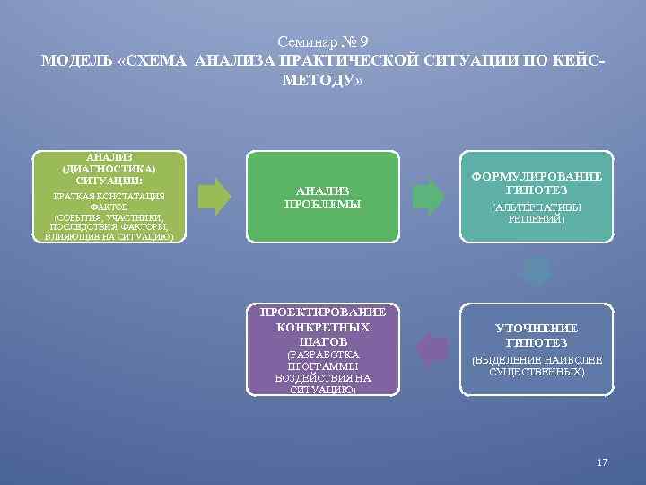 Семинар № 9 МОДЕЛЬ «СХЕМА АНАЛИЗА ПРАКТИЧЕСКОЙ СИТУАЦИИ ПО КЕЙСМЕТОДУ» АНАЛИЗ (ДИАГНОСТИКА) СИТУАЦИИ: КРАТКАЯ
