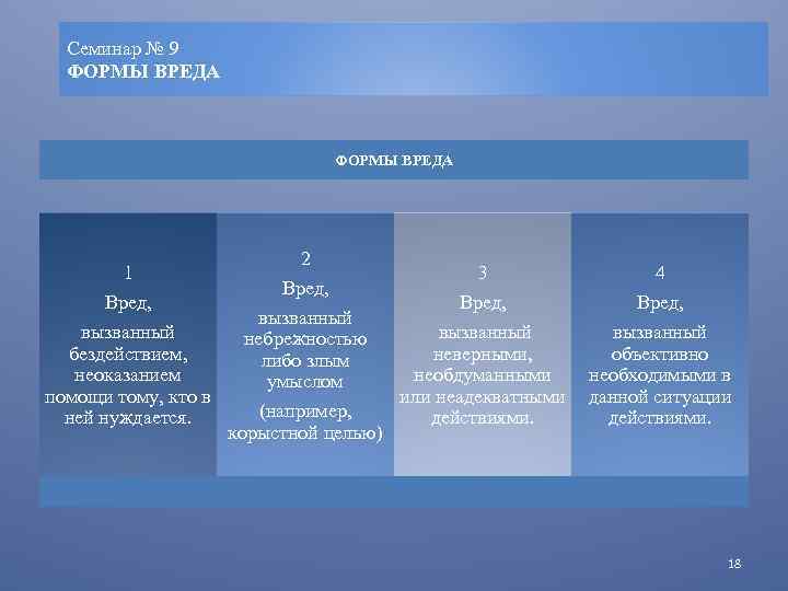 Семинар № 9 ФОРМЫ ВРЕДА 1 Вред, вызванный бездействием, неоказанием помощи тому, кто в