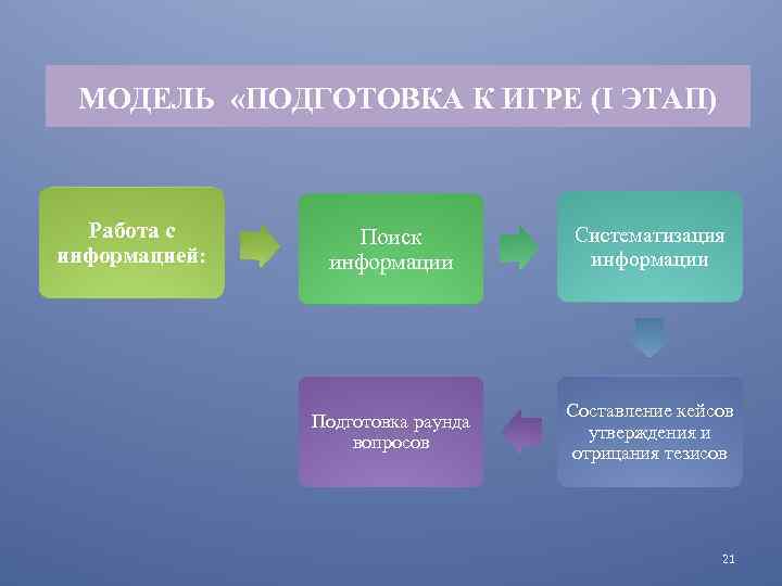 МОДЕЛЬ «ПОДГОТОВКА К ИГРЕ (I ЭТАП) Работа с информацией: Поиск информации Систематизация информации Подготовка