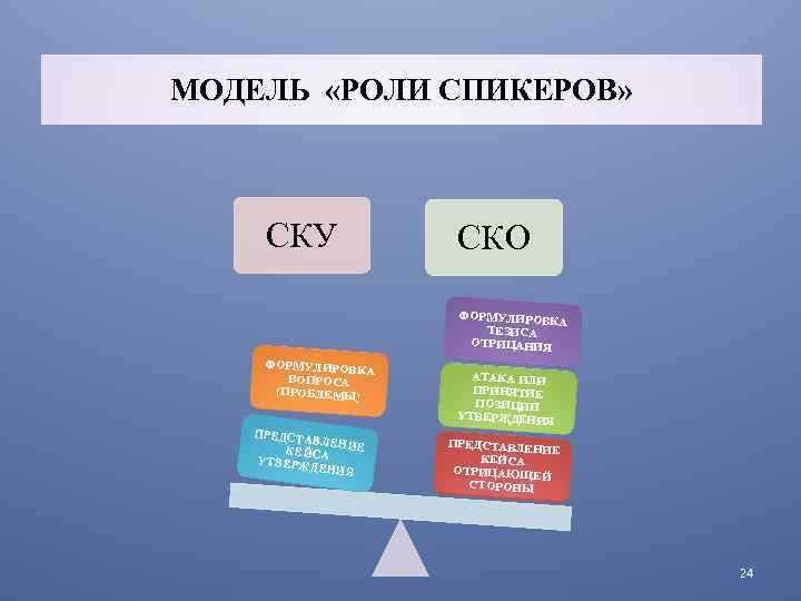 МОДЕЛЬ «РОЛИ СПИКЕРОВ» СКУ СКО ФОРМУЛИРОВ КА ТЕЗИСА ОТРИЦАНИЯ ФОРМУЛИРОВ КА ВОПРОСА (ПРОБЛЕМЫ) ПРЕДСТ