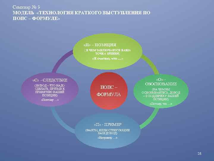 Семинар № 9 МОДЕЛЬ «ТЕХНОЛОГИЯ КРАТКОГО ВЫСТУПЛЕНИЯ ПО ПОПС – ФОРМУЛЕ» «П» – ПОЗИЦИЯ