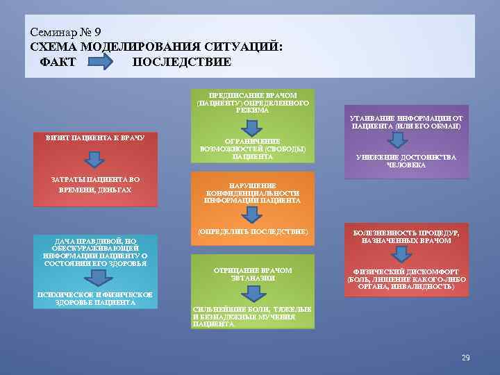 Семинар № 9 СХЕМА МОДЕЛИРОВАНИЯ СИТУАЦИЙ: ФАКТ ПОСЛЕДСТВИЕ ПРЕДПИСАНИЕ ВРАЧОМ (ПАЦИЕНТУ) ОПРЕДЕЛЕННОГО РЕЖИМА УТАИВАНИЕ
