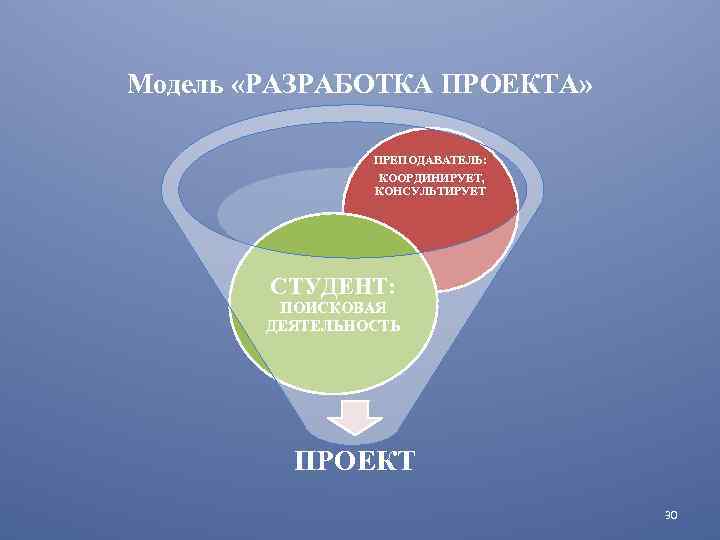 Модель «РАЗРАБОТКА ПРОЕКТА» ПРЕПОДАВАТЕЛЬ: КООРДИНИРУЕТ, КОНСУЛЬТИРУЕТ СТУДЕНТ: ПОИСКОВАЯ ДЕЯТЕЛЬНОСТЬ ПРОЕКТ 30 