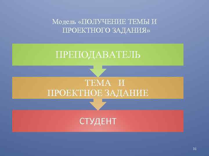 Модель «ПОЛУЧЕНИЕ ТЕМЫ И ПРОЕКТНОГО ЗАДАНИЯ» ПРЕПОДАВАТЕЛЬ ТЕМА И ПРОЕКТНОЕ ЗАДАНИЕ СТУДЕНТ 31 