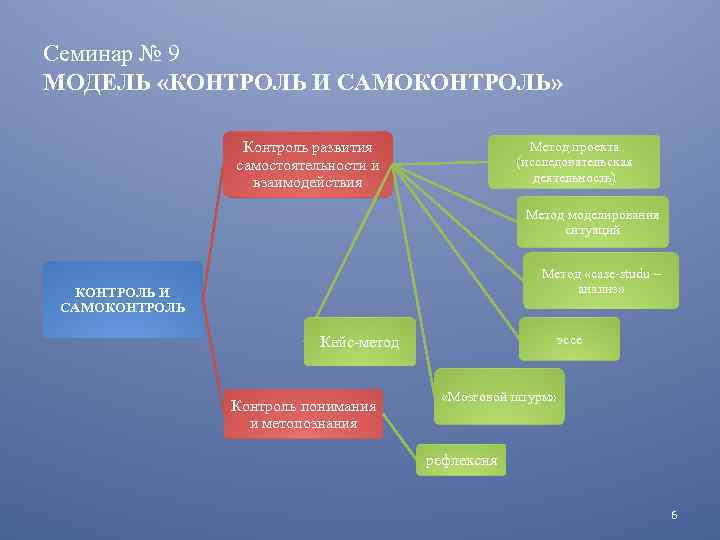 Семинар № 9 МОДЕЛЬ «КОНТРОЛЬ И САМОКОНТРОЛЬ» Контроль развития самостоятельности и взаимодействия Метод проекта