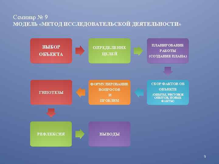 Семинар № 9 МОДЕЛЬ «МЕТОД ИССЛЕДОВАТЕЛЬСКОЙ ДЕЯТЕЛЬНОСТИ» ГИПОТЕЗЫ ОПРЕДЕЛЕНИЕ ЦЕЛЕЙ ПЛАНИРОВАНИЕ РАБОТЫ (СОЗДАНИЕ ПЛАНА)