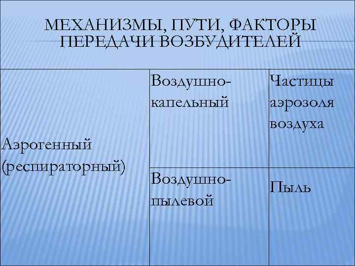 МЕХАНИЗМЫ, ПУТИ, ФАКТОРЫ ПЕРЕДАЧИ ВОЗБУДИТЕЛЕЙ Воздушнокапельный Аэрогенный (респираторный) Частицы аэрозоля воздуха Воздушнопылевой Пыль 