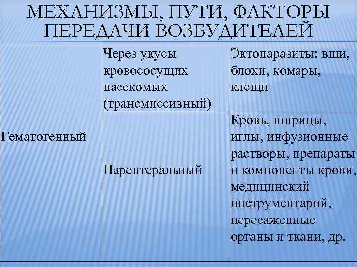 МЕХАНИЗМЫ, ПУТИ, ФАКТОРЫ ПЕРЕДАЧИ ВОЗБУДИТЕЛЕЙ Через укусы кровососущих насекомых (трансмиссивный) Гематогенный Парентеральный Эктопаразиты: вши,