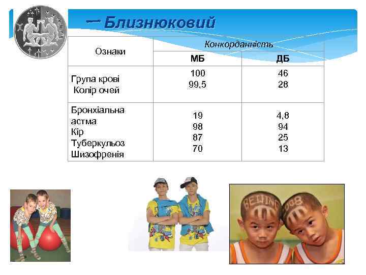 ー Близнюковий Ознаки Група крові Колір очей Бронхіальна астма Кір Туберкульоз Шизофренія Конкорданність МБ