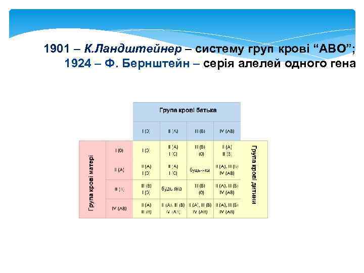 1901 – К. Ландштейнер – систему груп крові “АВО”; 1924 – Ф. Бернштейн –