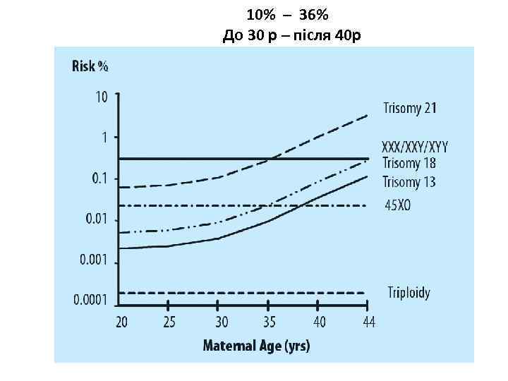  10% – 36% До 30 р – після 40 р 