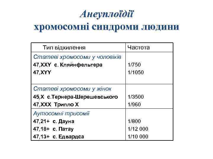 Анеуплоїдії хромосомні синдроми людини Тип відхилення Частота Статеві хромосоми у чоловіків 47, XXY с.